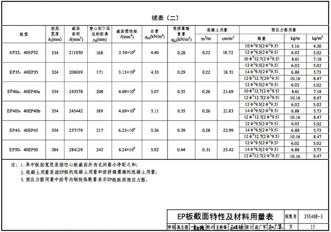 《预应力混凝土空心板（EP板）》（图集编号：25G408-3）【高清无水印PDF版下载】2