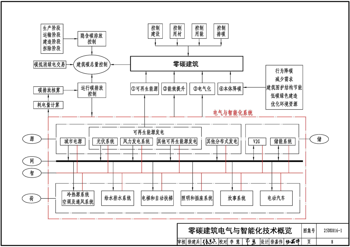《零碳建筑电气与智能化设计》(图集编号:25DX016-1)【高清无水印PDF版下载】2