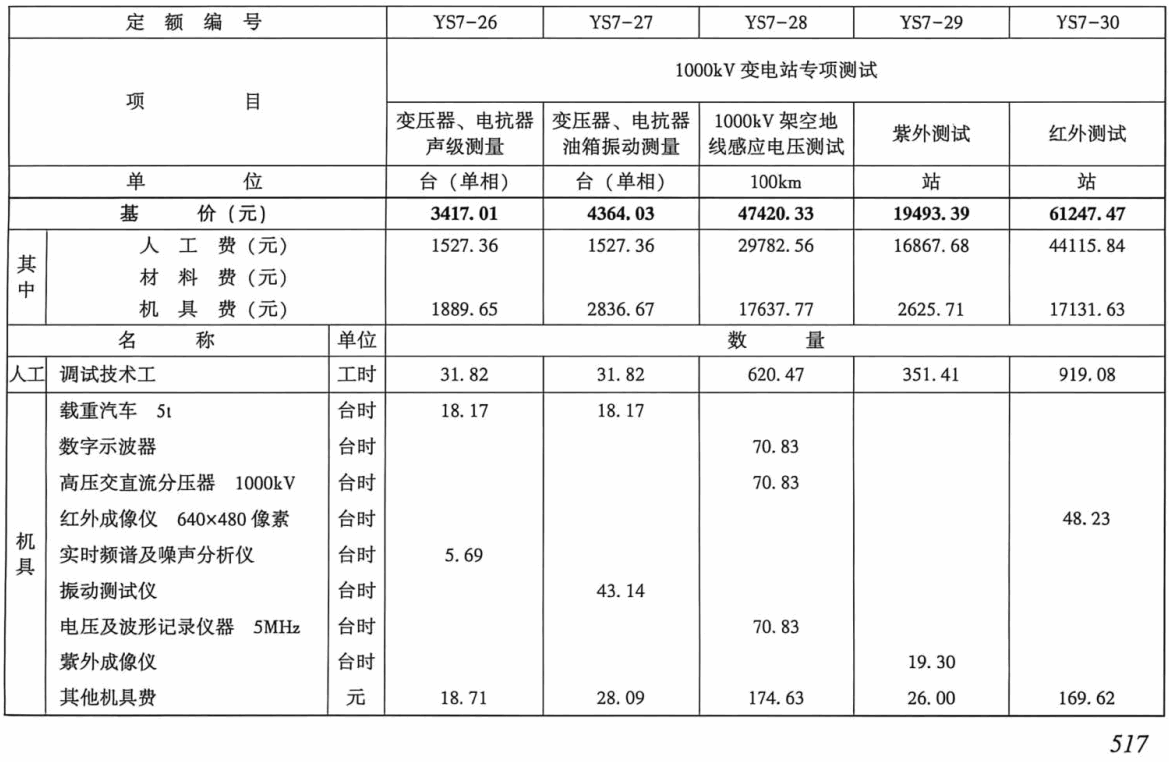 《电力建设工程预算定额（2025年版）第六册：调试工程》【全文附高清PDF版下载】3