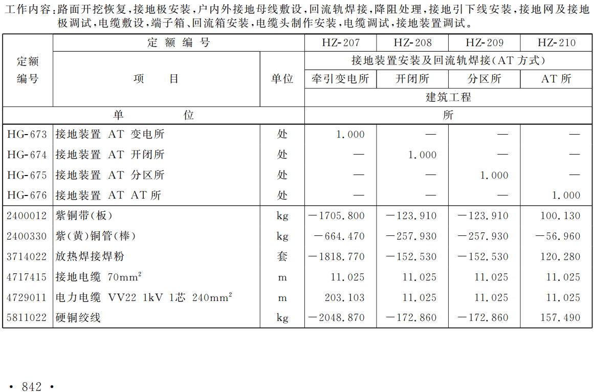 《铁路工程估算定额第五册:电力牵引供电工程》(TZJ2205-2019)【全文附高清无水印PDF版下载】3
